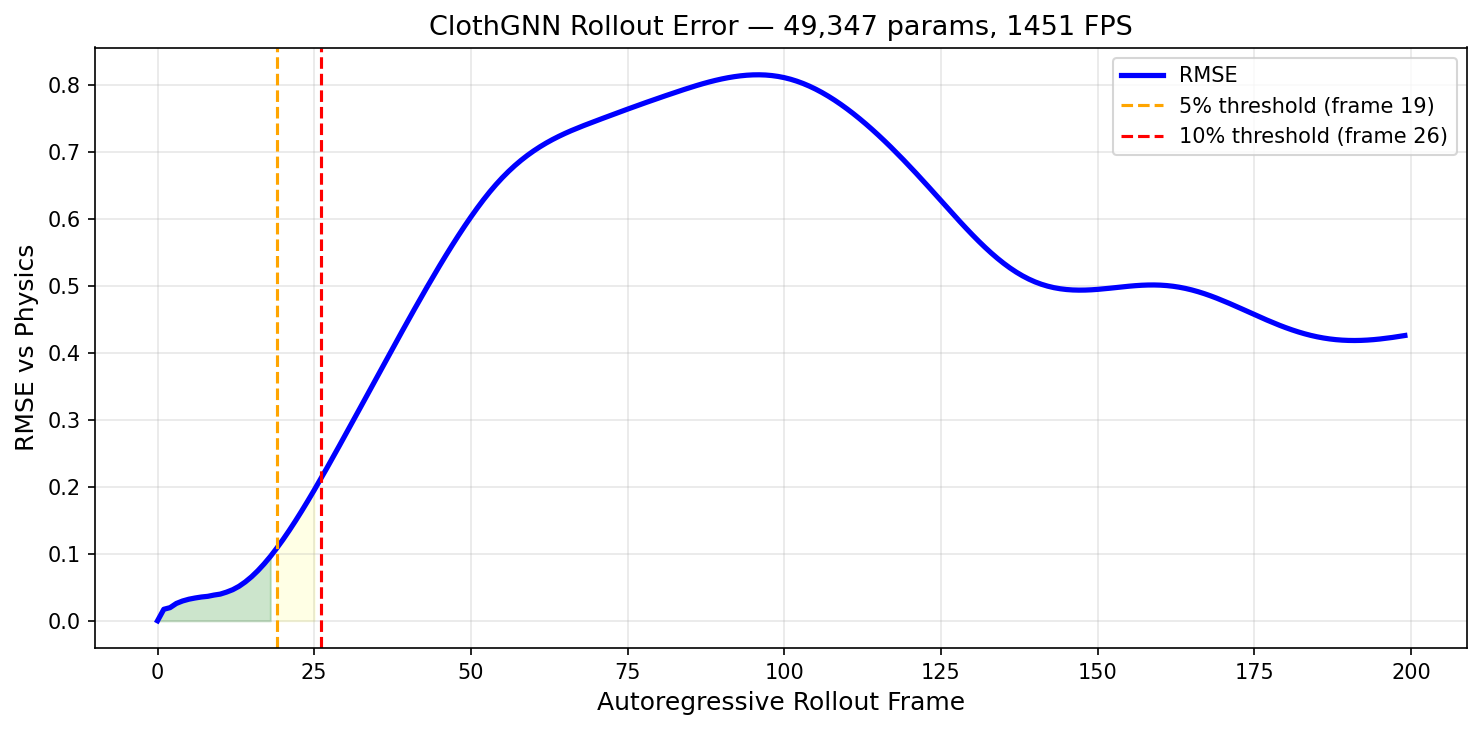 Rollout RMSE over time