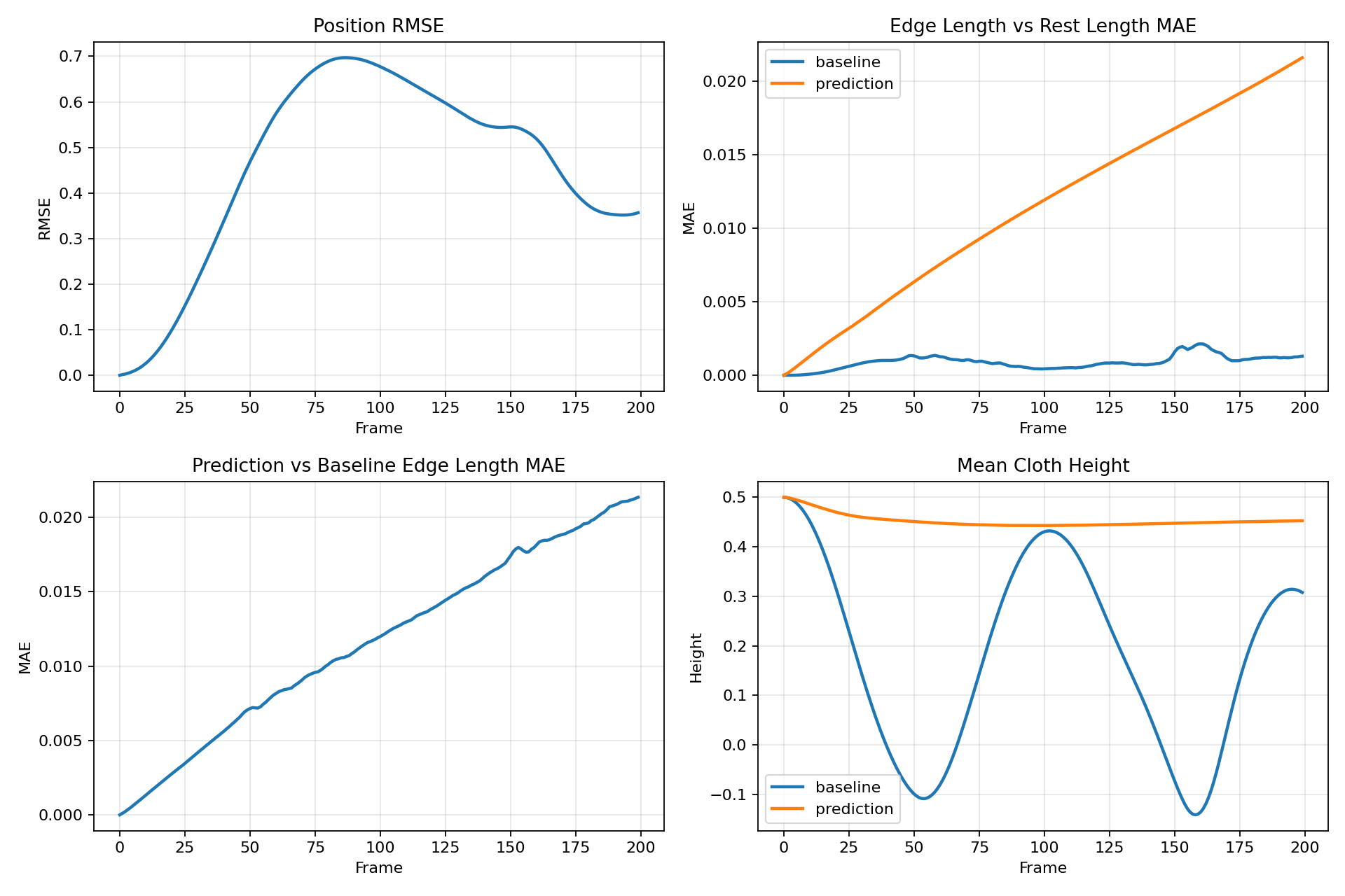 Rollout metrics comparing the HGNN rollout against the cloth baseline