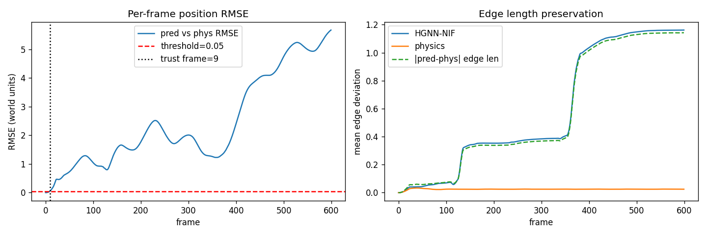 Per-frame RMSE over the autoregressive rollout