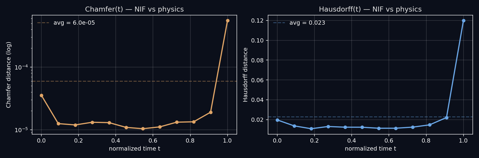 Per-timestep Chamfer and Hausdorff