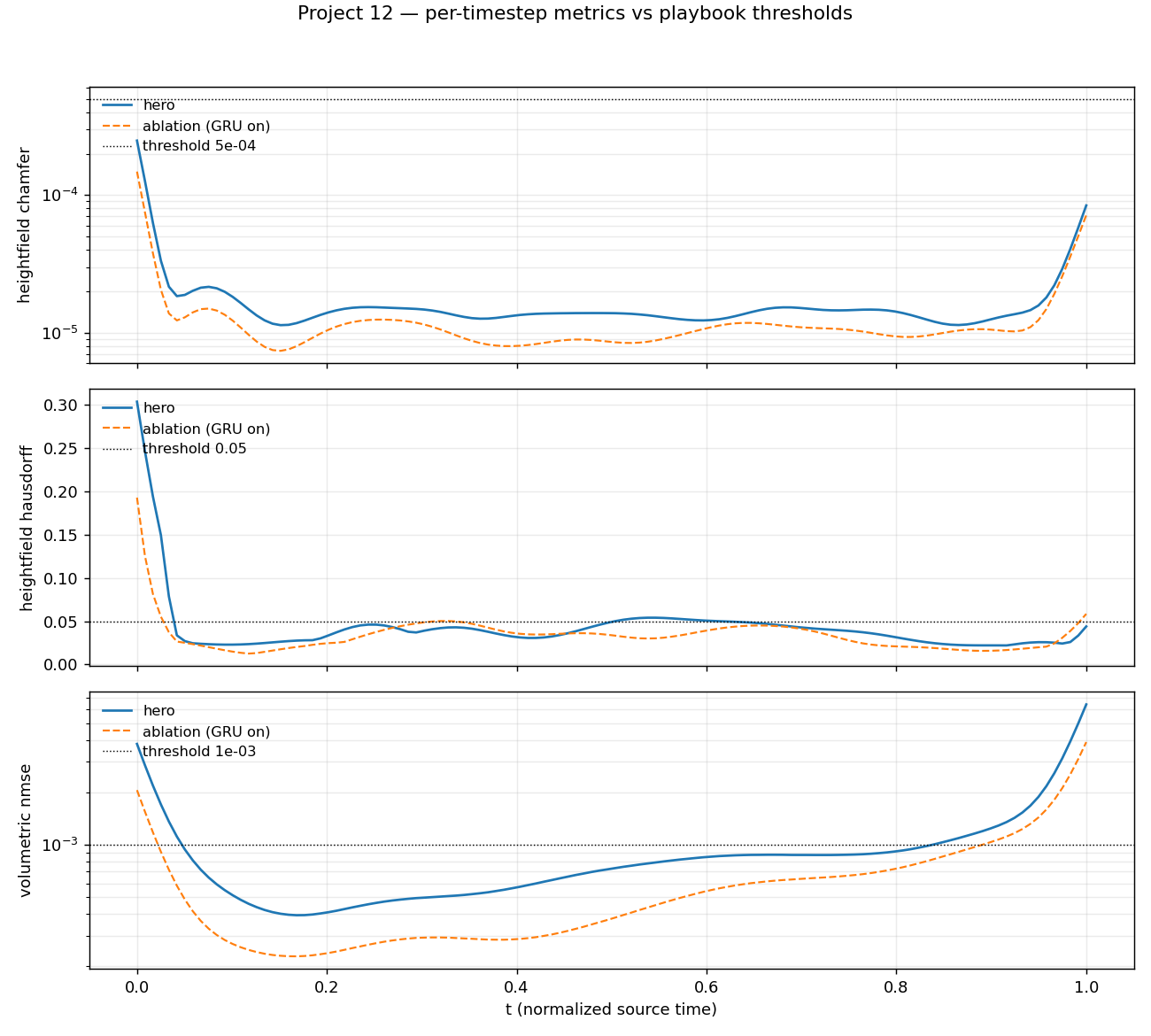 Per-frame metrics vs thresholds