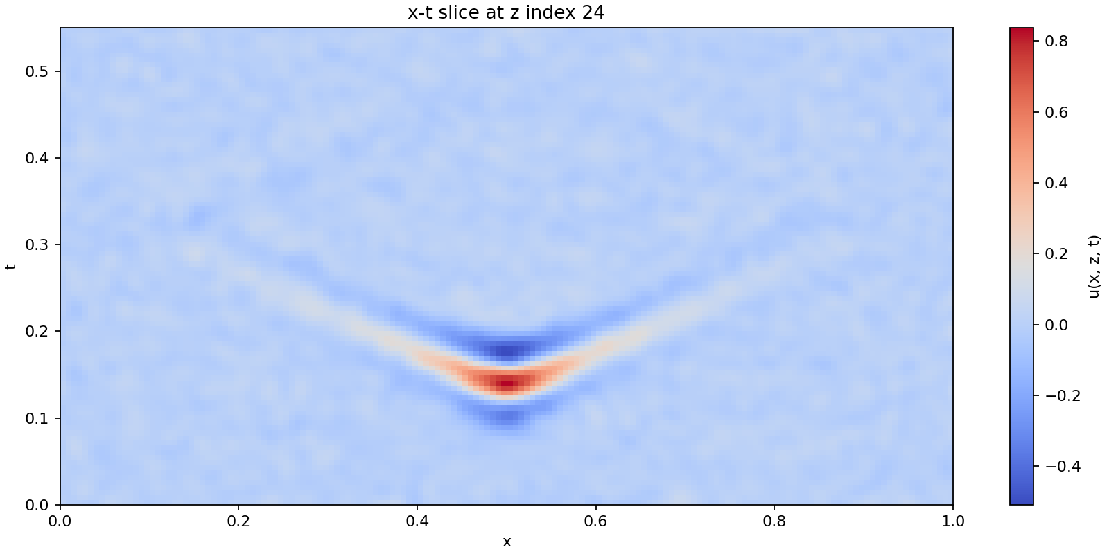 Learned field x-t slice