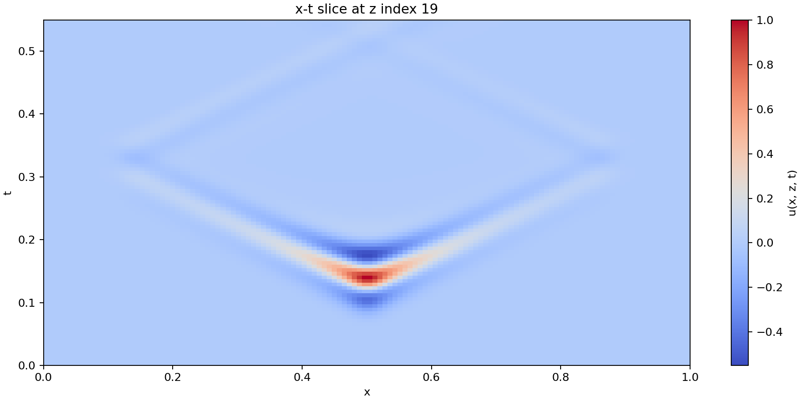 Reference field x-t slice