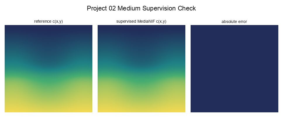 Reference medium beside supervised MediaNIF medium prediction