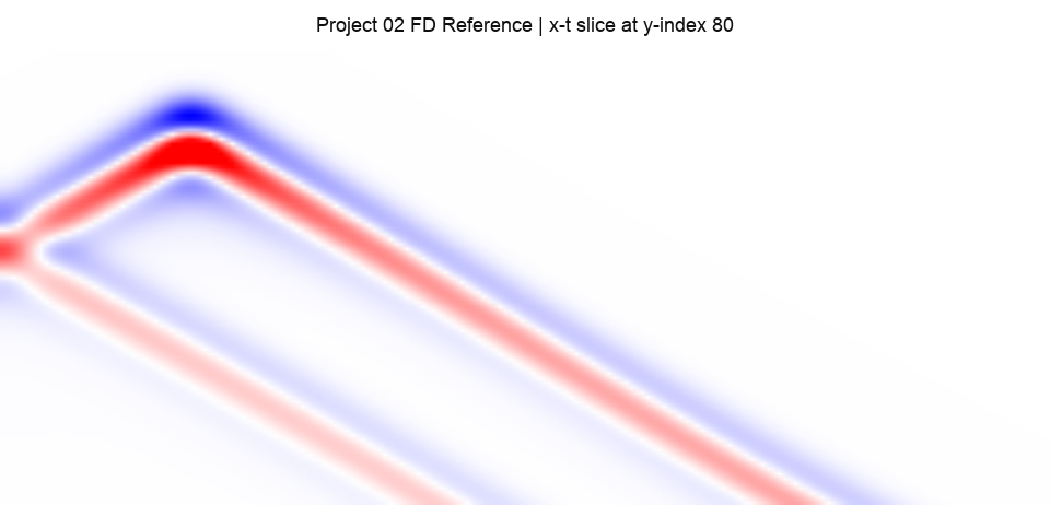 Reference x-t slice through the source row